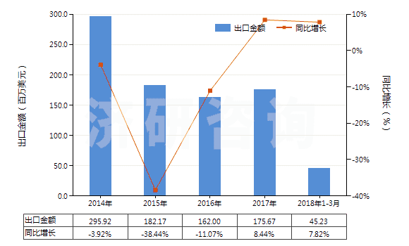 2014-2018年3月中國初級形狀的羧甲基纖維素及其鹽(HS39123100)出口總額及增速統(tǒng)計